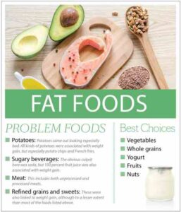 Fat Foods: Understanding Weight Gain and Loss Image